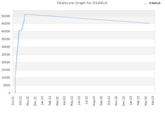Totalscore Graph for D3d4lu5