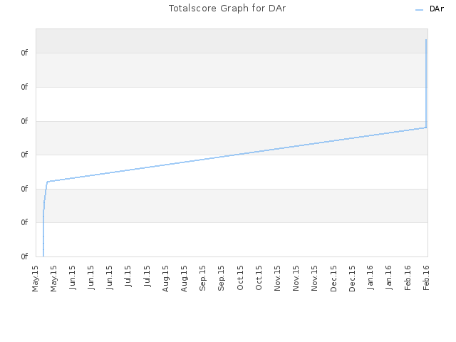 Totalscore Graph for DAr