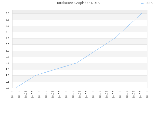 Totalscore Graph for DDLK