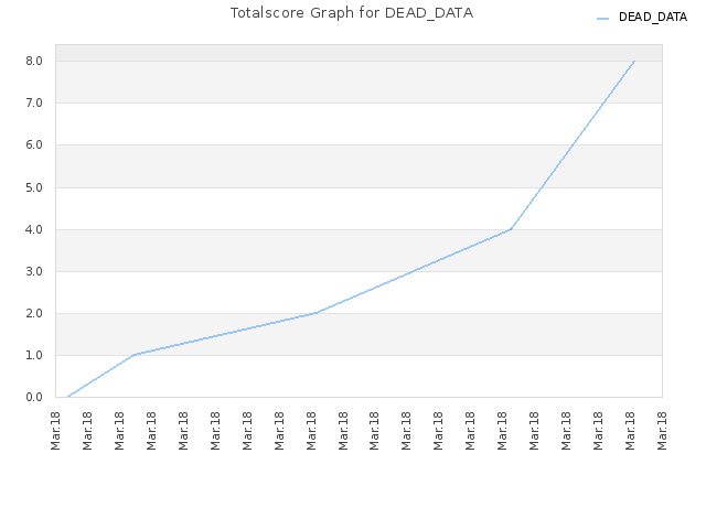 Totalscore Graph for DEAD_DATA