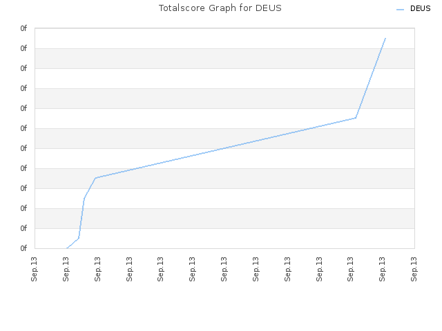 Totalscore Graph for DEUS