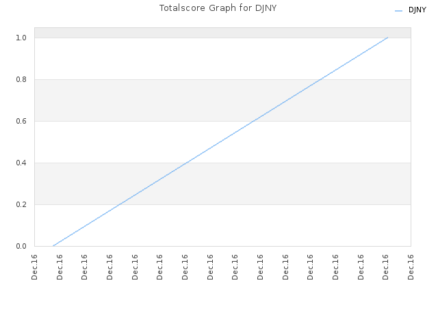 Totalscore Graph for DJNY