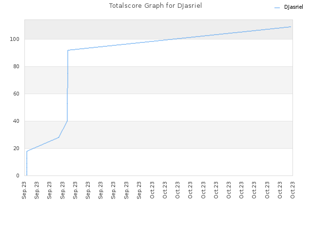 Totalscore Graph for DJasriel