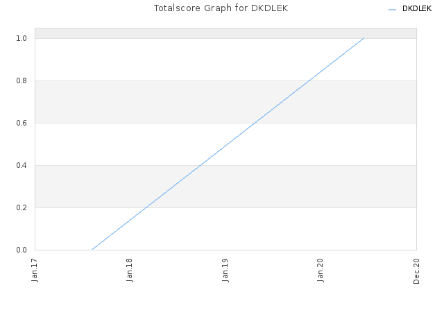 Totalscore Graph for DKDLEK