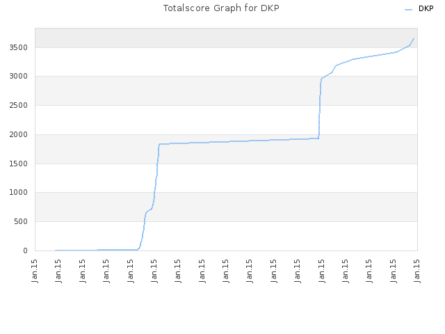 Totalscore Graph for DKP