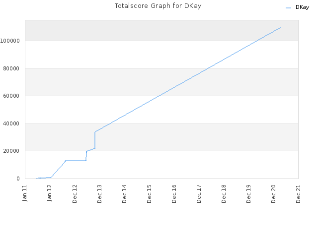 Totalscore Graph for DKay