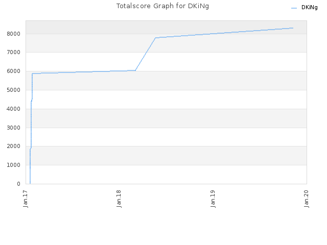Totalscore Graph for DKiNg