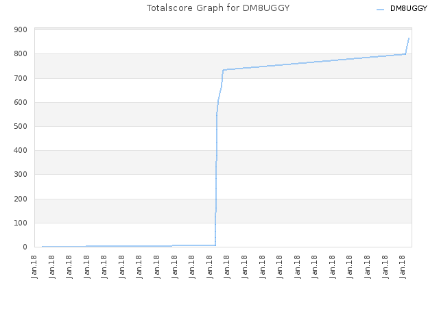 Totalscore Graph for DM8UGGY