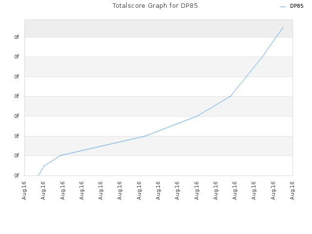 Totalscore Graph for DP85