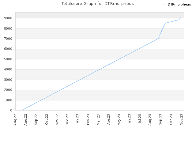 Totalscore Graph for DTRmorpheus