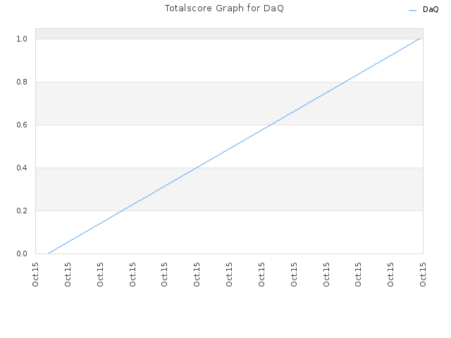 Totalscore Graph for DaQ