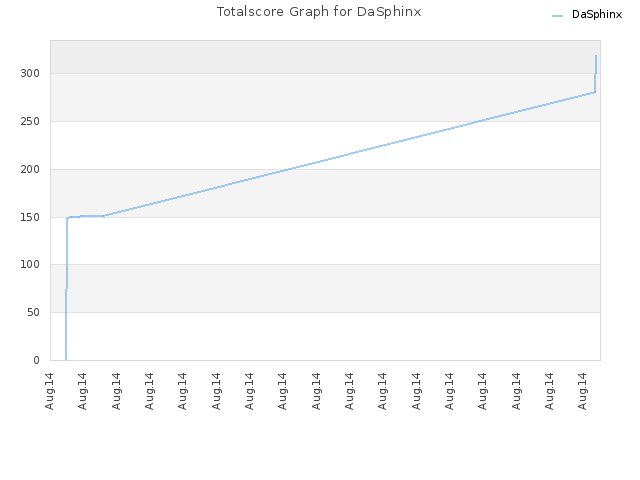 Totalscore Graph for DaSphinx