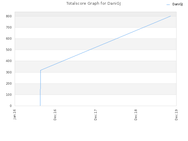 Totalscore Graph for DaniGJ