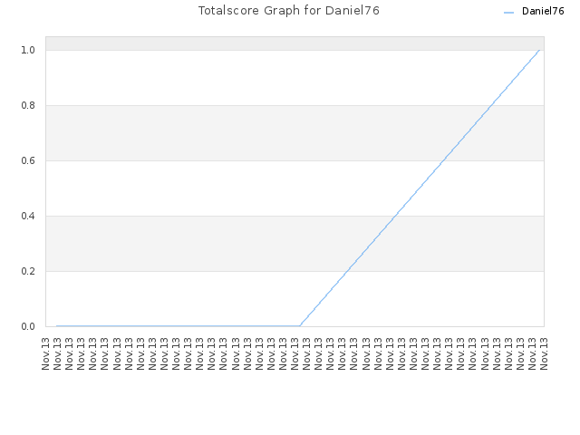 Totalscore Graph for Daniel76