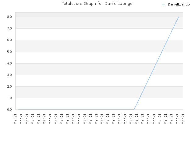 Totalscore Graph for DanielLuengo