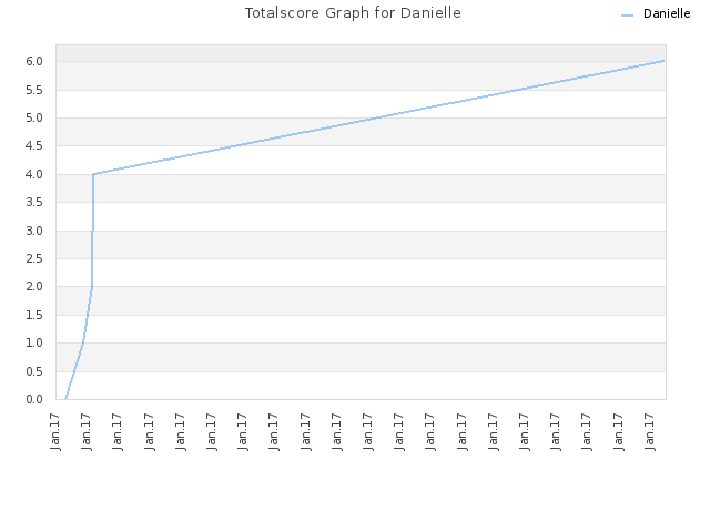 Totalscore Graph for Danielle