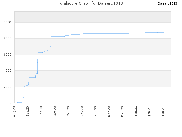 Totalscore Graph for Danieru1313