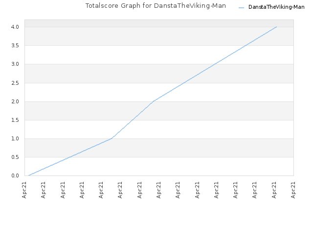 Totalscore Graph for DanstaTheViking-Man