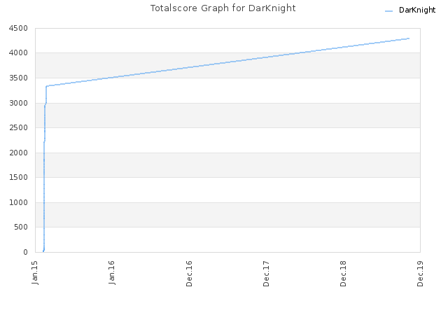 Totalscore Graph for DarKnight