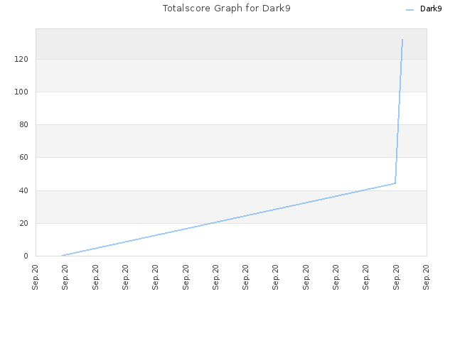 Totalscore Graph for Dark9