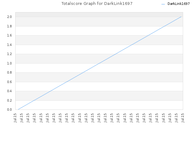 Totalscore Graph for DarkLink1697