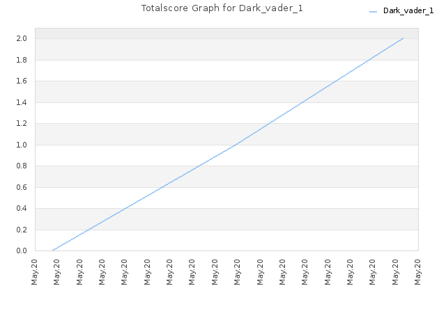 Totalscore Graph for Dark_vader_1