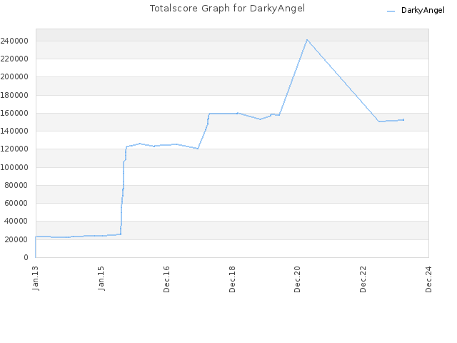 Totalscore Graph for DarkyAngel