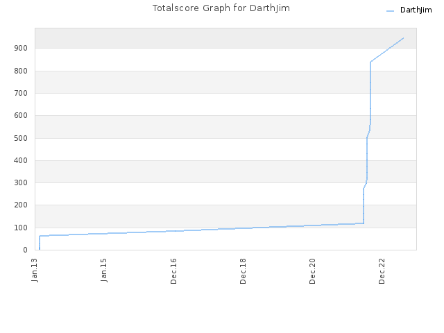 Totalscore Graph for DarthJim