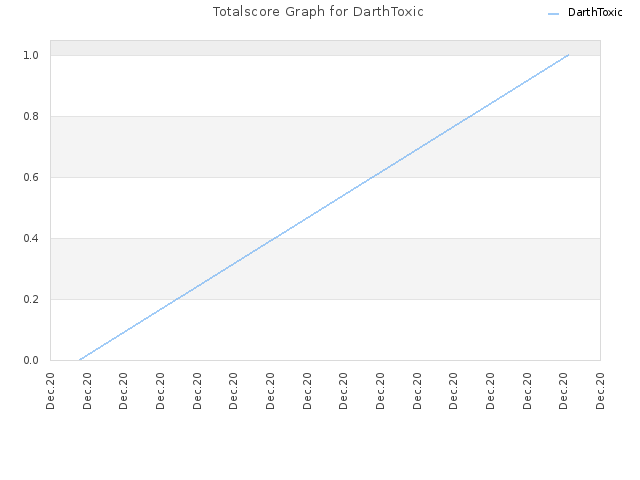 Totalscore Graph for DarthToxic