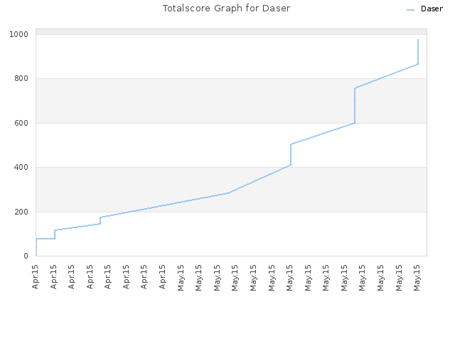 Totalscore Graph for Daser