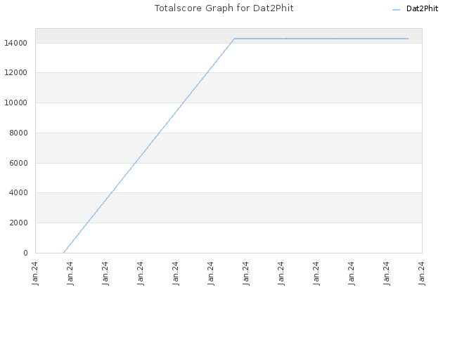 Totalscore Graph for Dat2Phit