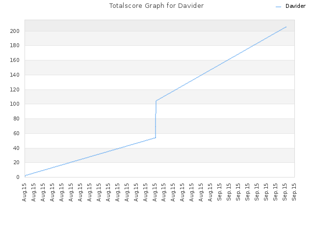 Totalscore Graph for Davider