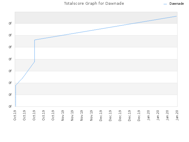 Totalscore Graph for Dawnade