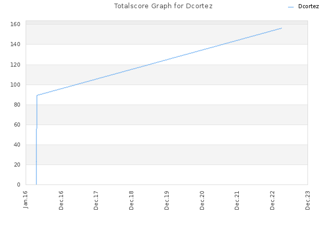 Totalscore Graph for Dcortez