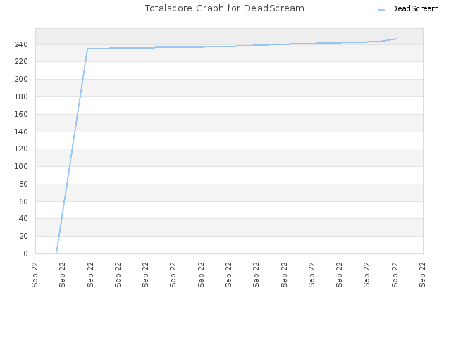 Totalscore Graph for DeadScream