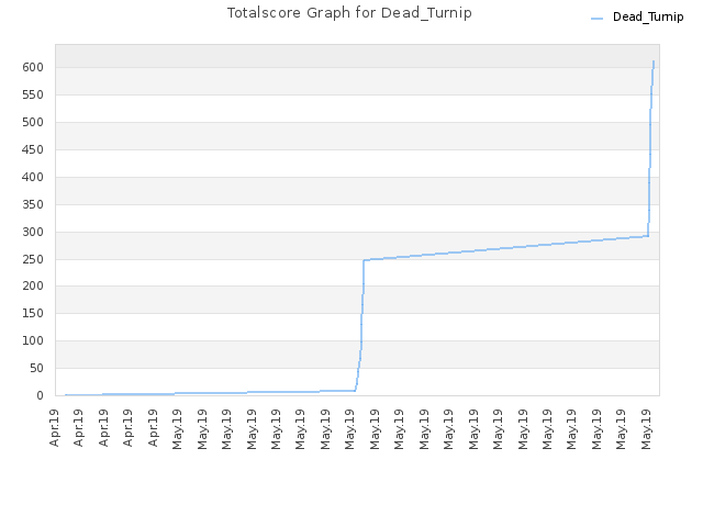 Totalscore Graph for Dead_Turnip