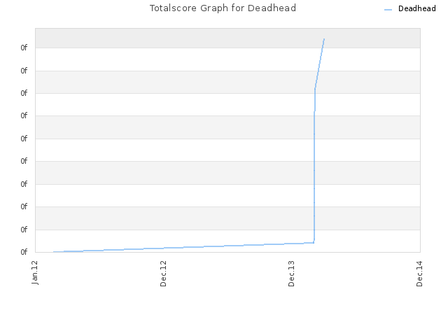 Totalscore Graph for Deadhead