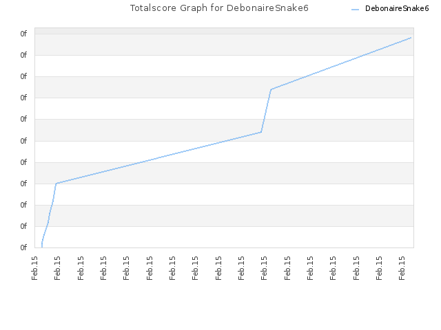 Totalscore Graph for DebonaireSnake6