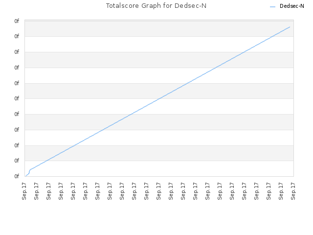 Totalscore Graph for Dedsec-N
