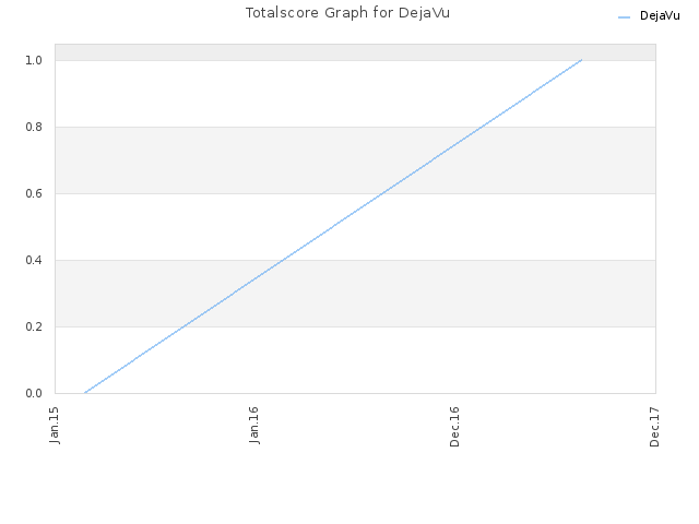Totalscore Graph for DejaVu