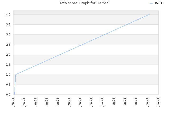 Totalscore Graph for DeltAri