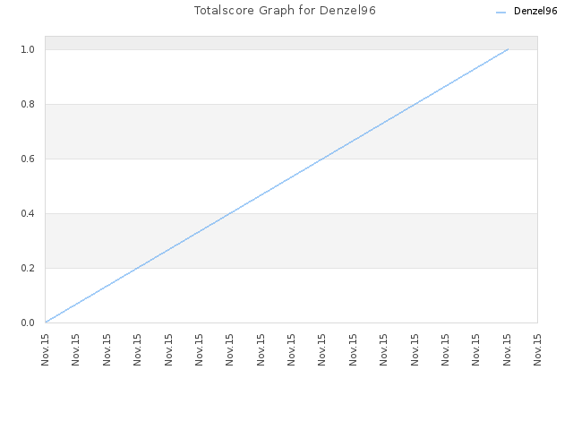 Totalscore Graph for Denzel96