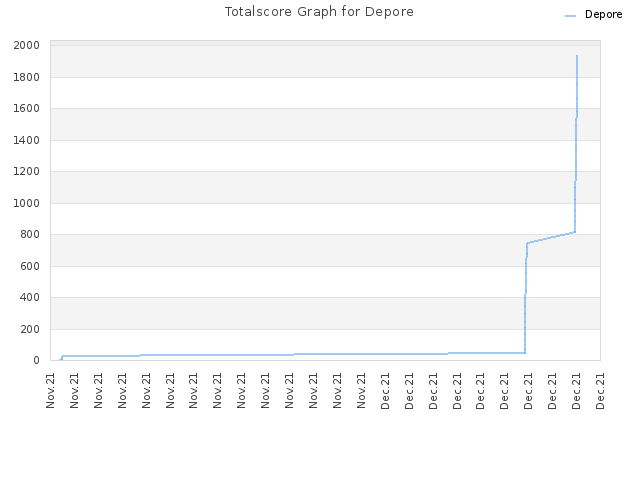 Totalscore Graph for Depore