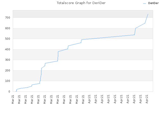 Totalscore Graph for DeriDer