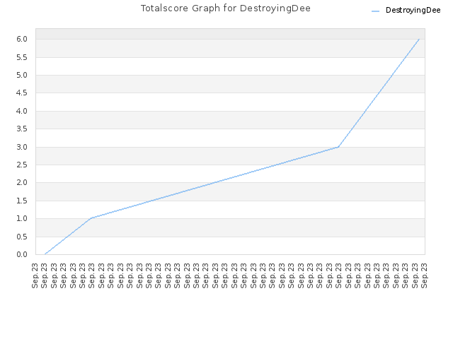 Totalscore Graph for DestroyingDee