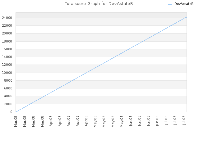 Totalscore Graph for DevAstatoR