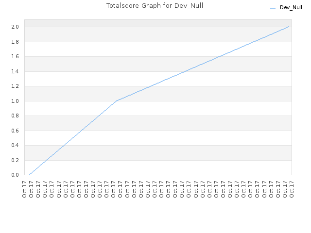 Totalscore Graph for Dev_Null