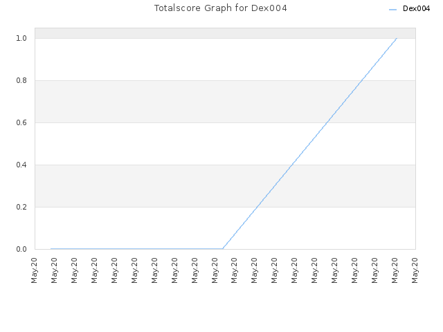 Totalscore Graph for Dex004