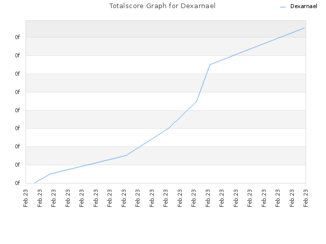 Totalscore Graph for Dexarnael