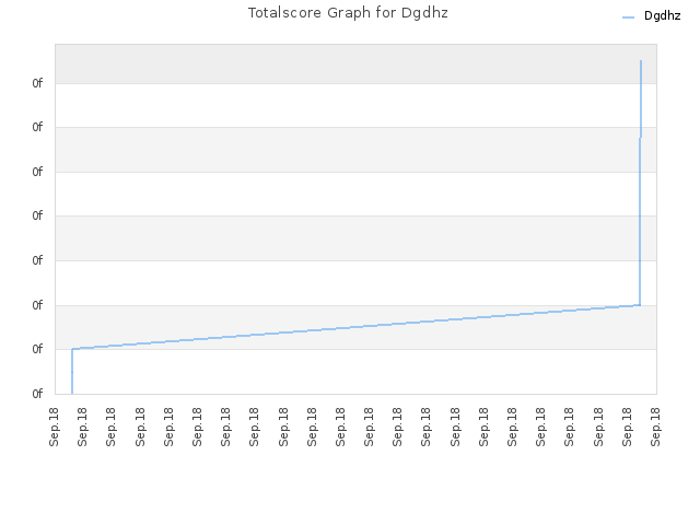 Totalscore Graph for Dgdhz